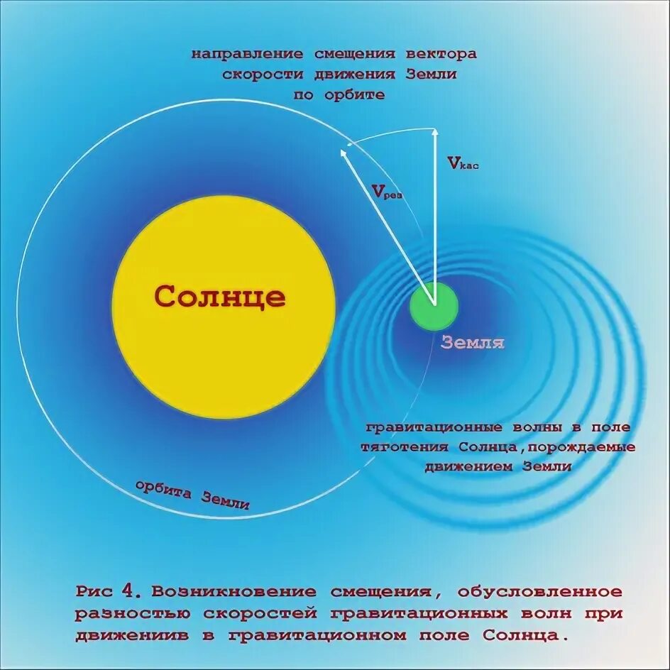 Центр земли притяжение