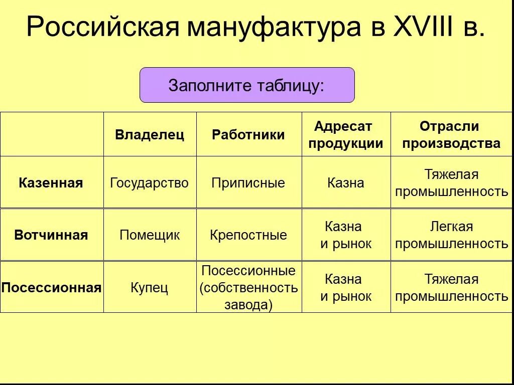 Отрасль промышленности в 18 веке. Первые русские мануфактуры в 17 веке. Мануфактуры 17 века в России таблица. Возникновение первых мануфактур в России. Типы мануфактур таблица.