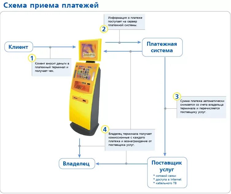 Схема процесса эквайринг. Схема подключения терминала для оплаты банковскими картами. Схема подключения POS терминала. Схема взлома платежных терминалов. Терминалы оплаты устройство