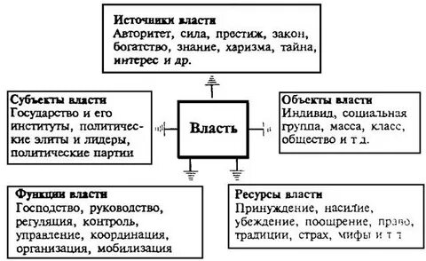Социальный смысл власти