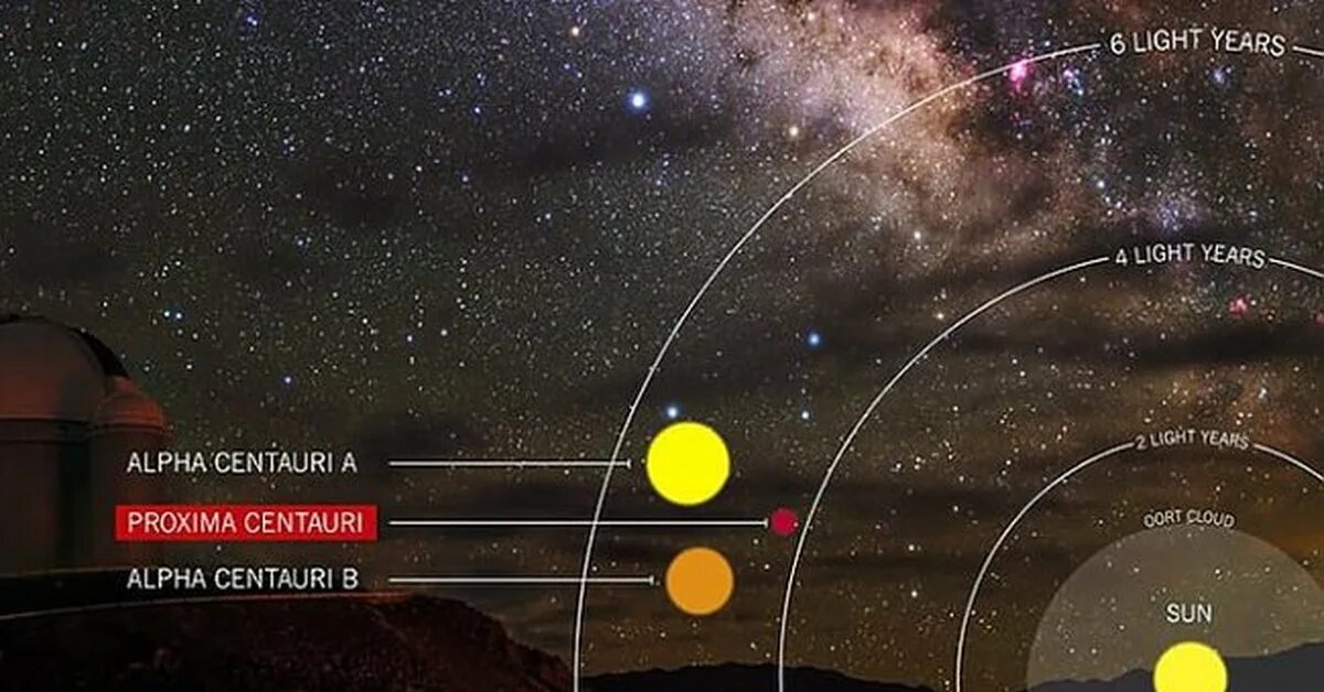 Солнечная система Проксима Центавра. Система звезд Альфа Центавра. Альфа Центавра звезд Проксима. Ближайшая звезда к земле Альфа Центавра. Два световых года в километрах