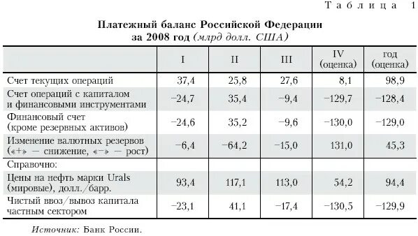 Платежный баланс россии. Платежный баланс. Платежный баланс страны РФ. Структура платежного баланса страны.