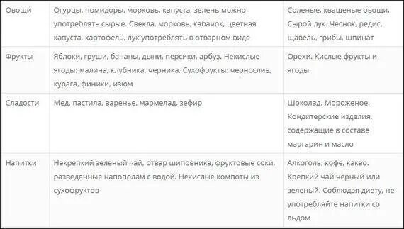 Меню диеты номер 5 при панкреатите. Стол 5 диета. Диета 5 таблица. Диета номер 5 таблица. Стол 5 диета таблица.