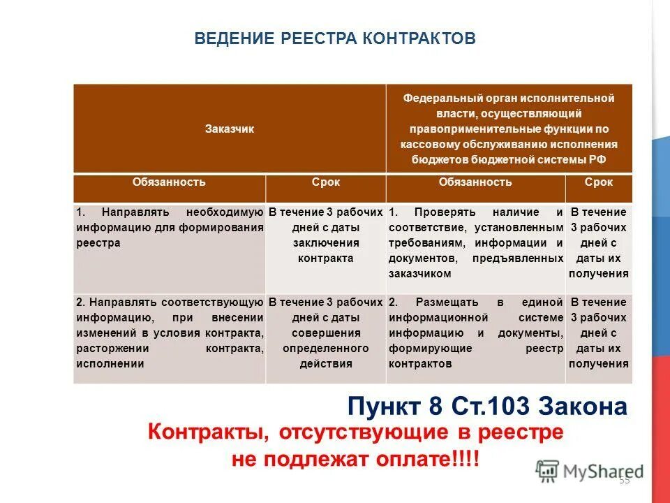 Ведение реестра контрактов. Реестр контрактов заключенных заказчиками. Сроки размещения контракта в реестре контрактов 44 ФЗ. Реестр договоров по 44 ФЗ. 44 фз дата закона