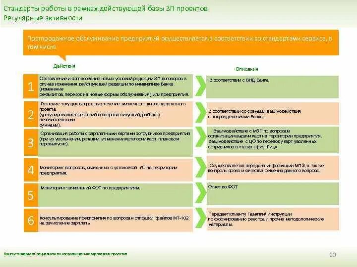 Виды заявлений постпродажного обслуживания. Постпродажное обслуживание приложение. Постпродажное обслуживание договоров по ОПС. Описание регулярных активностей компании пример. Наивысшие стандарты работы