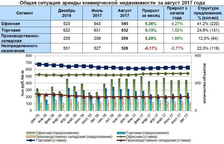 1 квадратный метр аренды. Рынок коммерческой недвижимости. Рынок офисной недвижимости. Себестоимость аренды помещения. Арендная ставка коммерческая недвижимость.