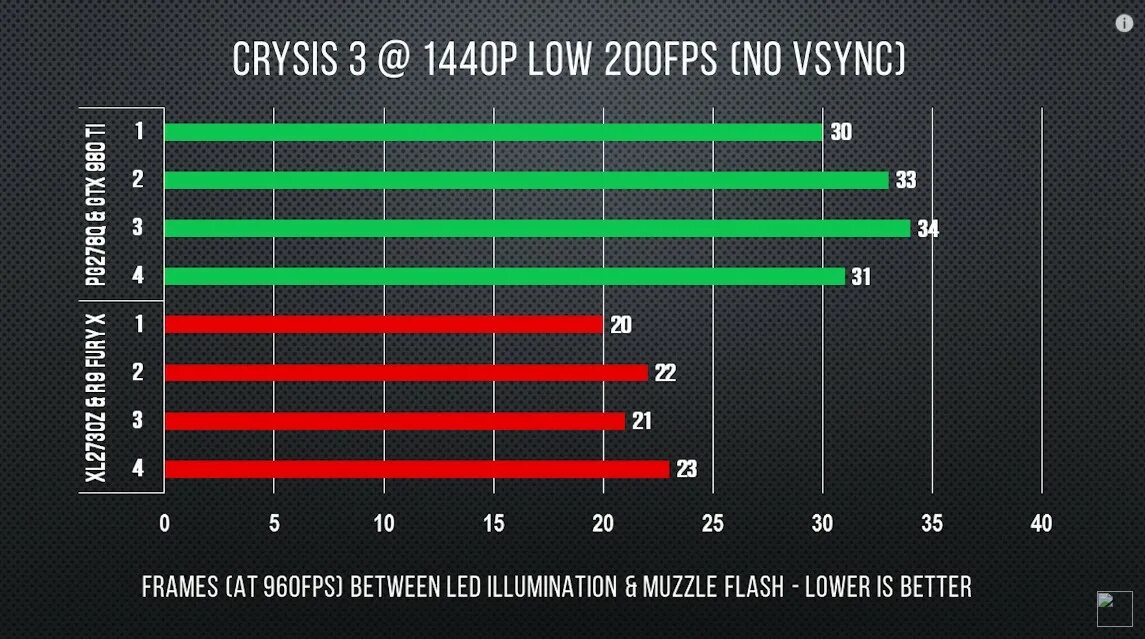 Как убрать инпут лаг в кс. Инпут лаг таблица. Vsync. Инпут лаг в играх. Норма для инпут лага.