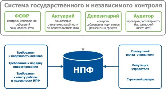 Пенсионный фонд органы управления