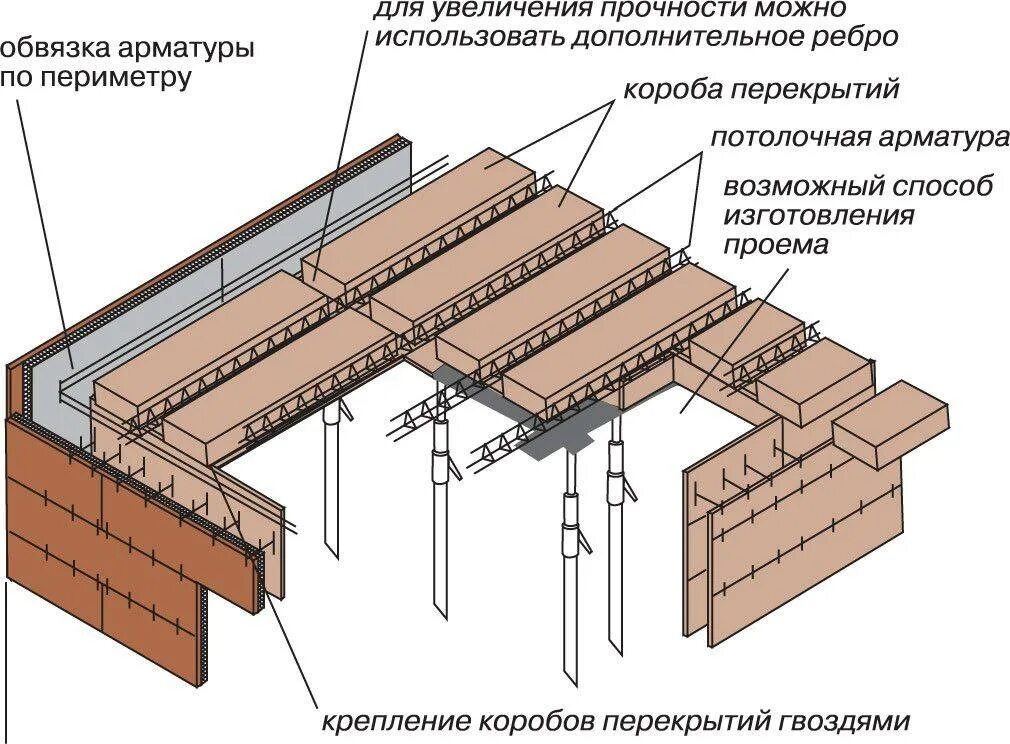 Монтаж пролета. Плита перекрытия Велокс. Велокс армирование перекрытий. Велокс перекрытие. Опалубка перекрытий Velox.