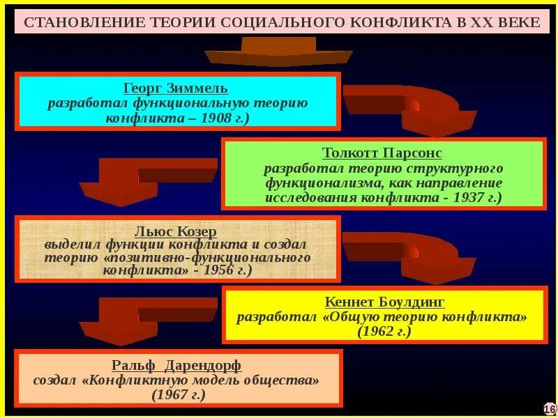 Направление социальных теорий. Теория социального конфликта. Теории возникновения конфликтов. Социологическая концепция конфликта в 19 веке. Теоретики конфликтологии.