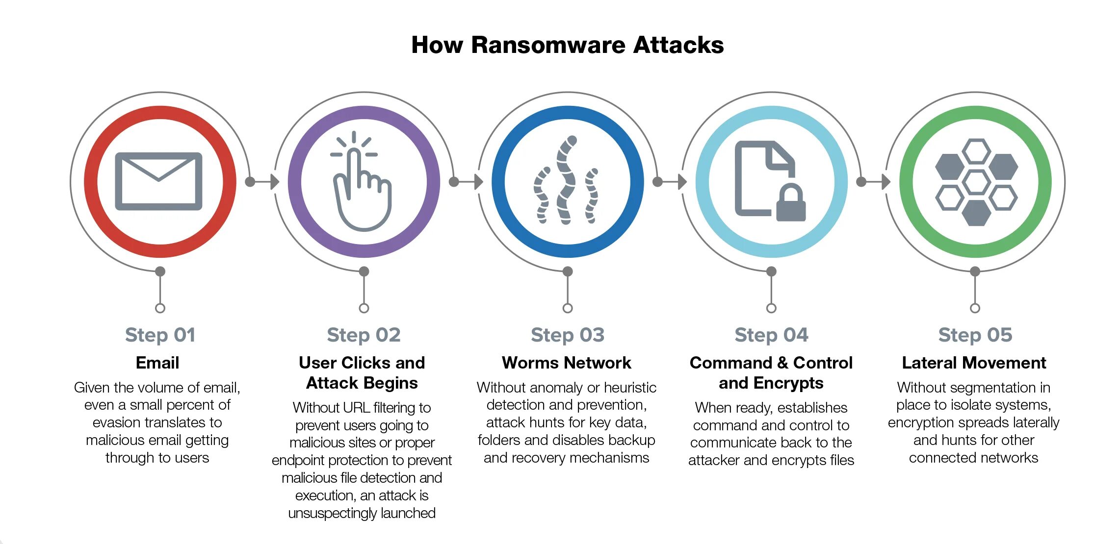 Malware attacks. Malware attacks