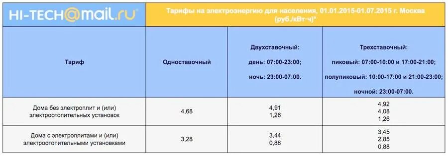 Тариф день ночь электроэнергия. Ночной и дневной тариф. Ночной тариф на электроэнергию. Тариф счетчика электроэнергии день-ночь. Т1 т2 т3 время