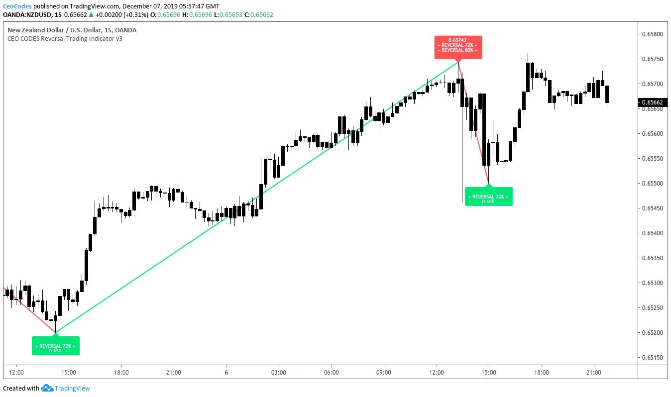 RSI индикатор TRADINGVIEW. TRADINGVIEW индикаторы. TRADINGVIEW индикатор скальпинг. Индикатор трендовых линий TRADINGVIEW.