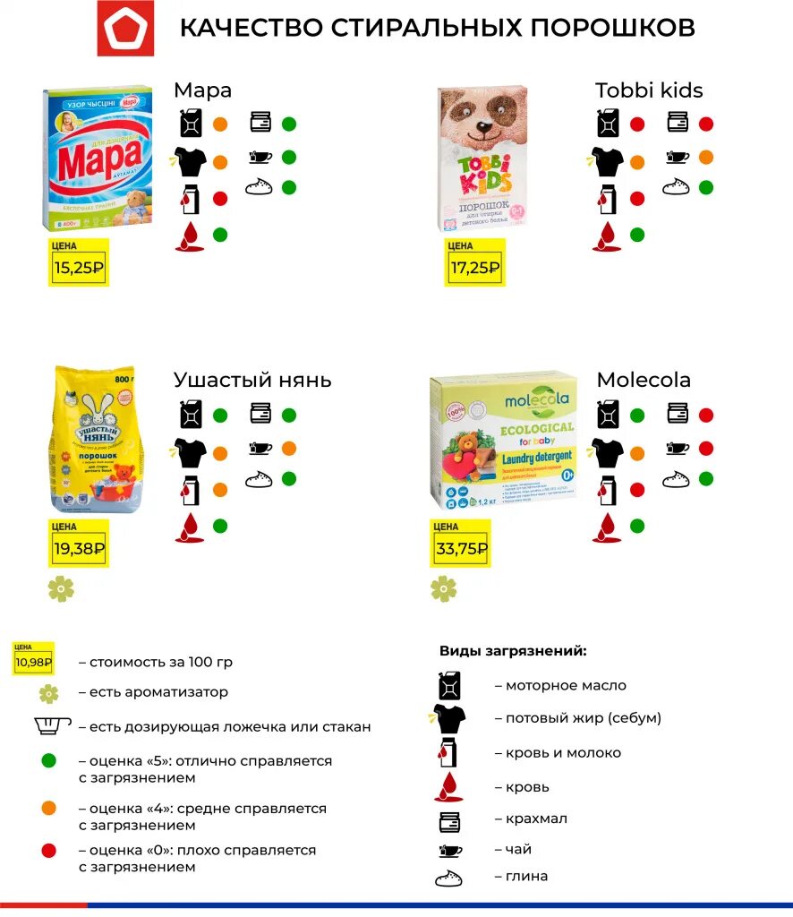 Стиральные порошки рейтинг по качеству. Рейтинг детских порошков. Рейтинг детский порошков стиральных порошков. Рейтинг стиральных порошков для новорожденных. Рейтинг стиральных порошков 2021.