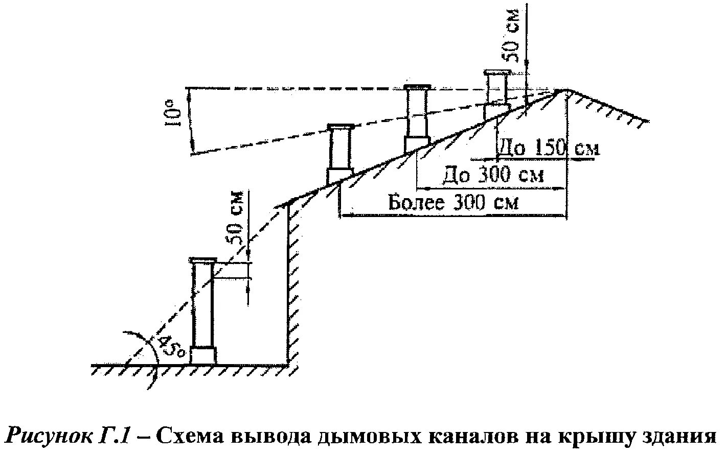 Сп 402.1325800 2018 с изменениями. Схема вывода дымовых каналов на крышу здания. Высота дымовой трубы. Высота дымохода над коньком. Высота трубы относительно конька.