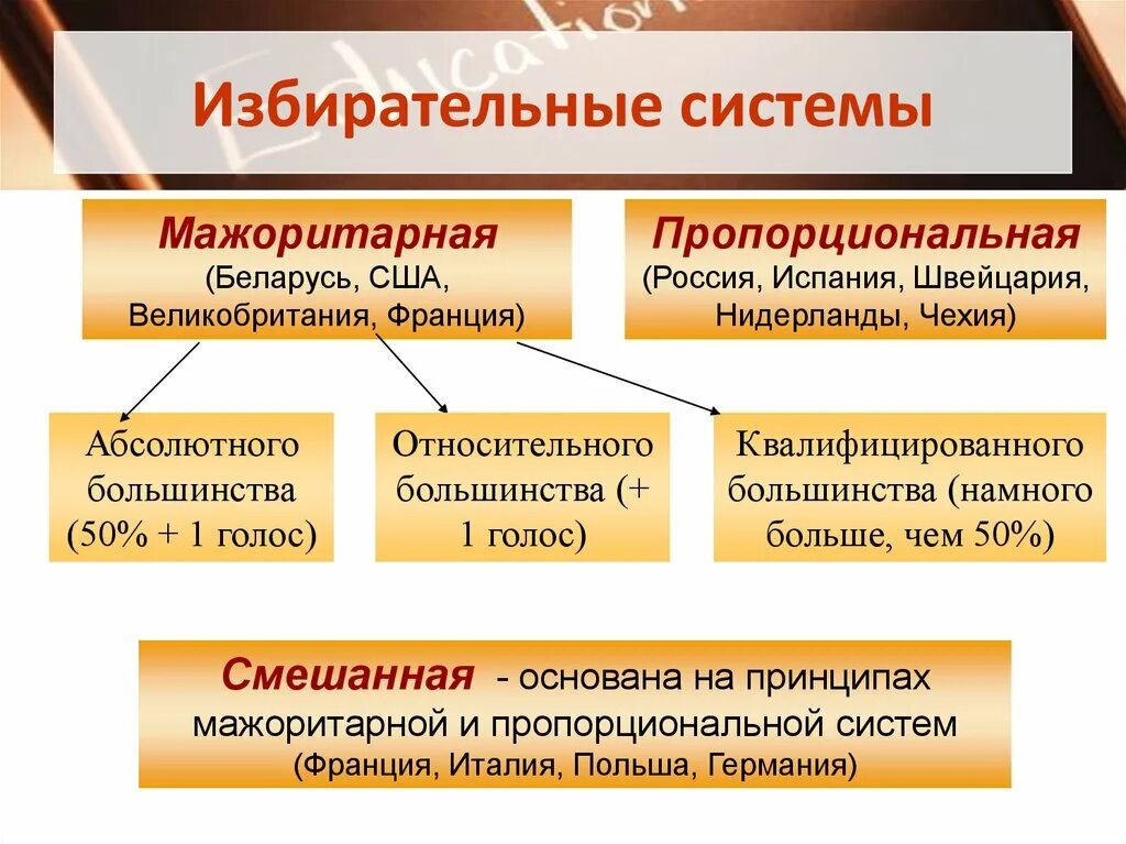 Российская избирательная система является. Мажоритарная пропорциональная и смешанная избирательные системы. Типы избирательных систем мажоритарная и пропорциональная. Признаки мажоритарной и пропорциональной избирательной системы. Избирательные системы таблица.