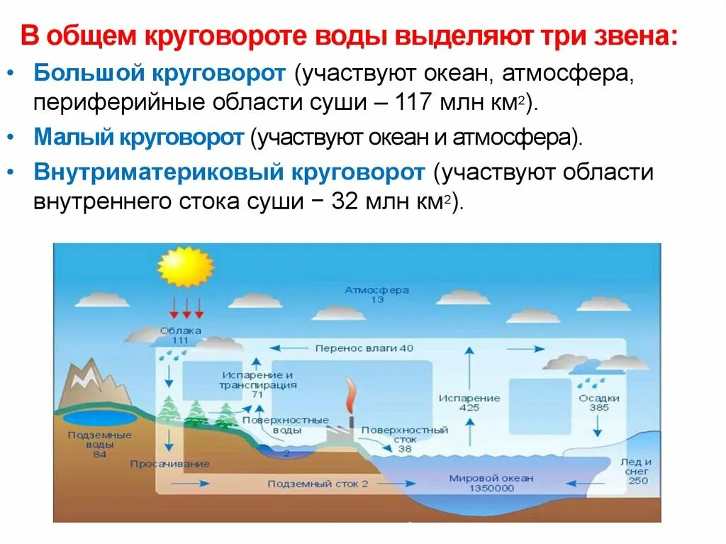 Мировой круговорот воды 5 класс география. Гидросфера круговорот воды в природе. Схема круговорота воды. Малый круговорот воды в природе схема. Какое значение круговорота воды