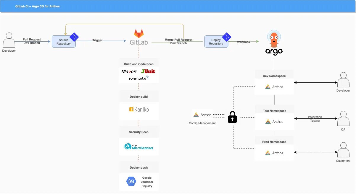 Gitlab ci пример. Argo cd. схема работы с gitlab. схема работы git. схема ci/cd gitlab.