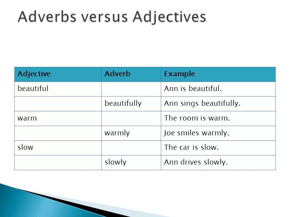 Adverbs of degree в английском языке. Употребление наречий и прилагательных в английском. Adverbs грамматика. Adverb or adjective правило. Adverbs slowly