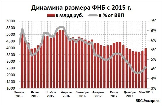 Фонд национального благосостояния сегодня. Фонд национального благосостояния РФ. Фонд национального благосостояния размер. Фонд национального благосостояния динамика. ФНБ России динамика.