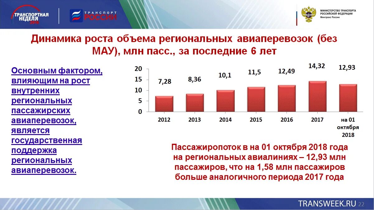 Рынок авиационных перевозок. Диаграмма по годам авиатранспорт. Пассажиропоток в России по годам. Статистика воздушного транспорта России.