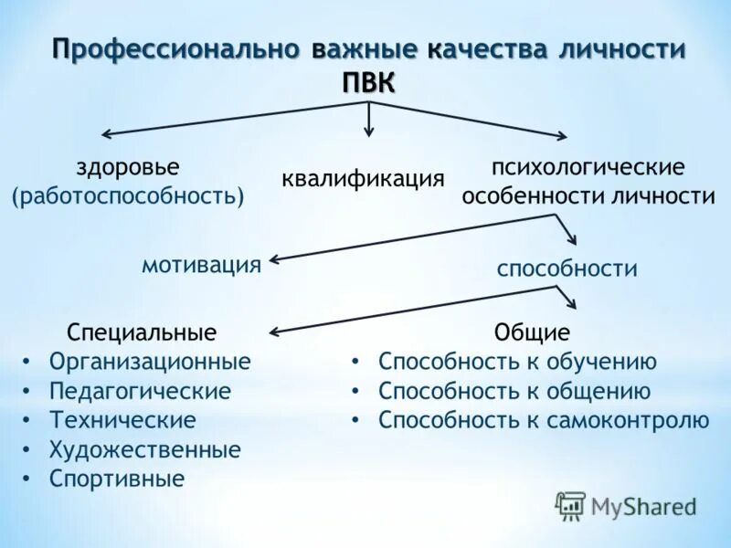 К первым относятся качества и. Профессионально важные качества личности. Профессионально важные психологические качества. Профессиональные важные качества личности. Структура профессионально важных качеств.