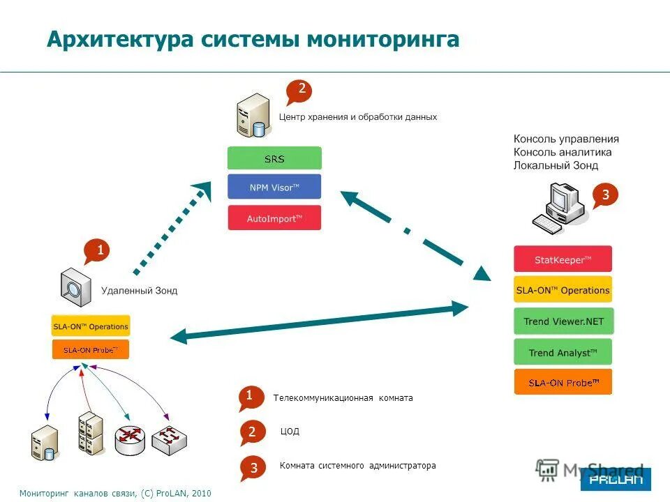 Контроль связи. Дистанционная проверка. Саммари отчет со средним отклонением. Объект установка пароля. Комплексный мониторинг.