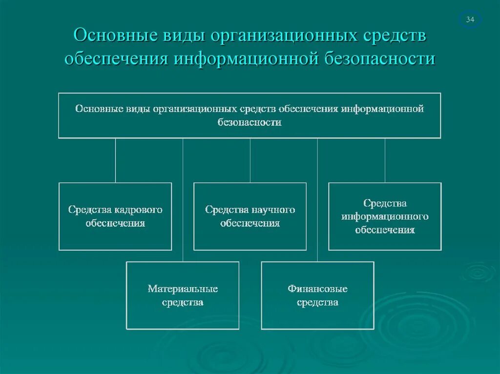 Основные обеспечения информационной безопасности