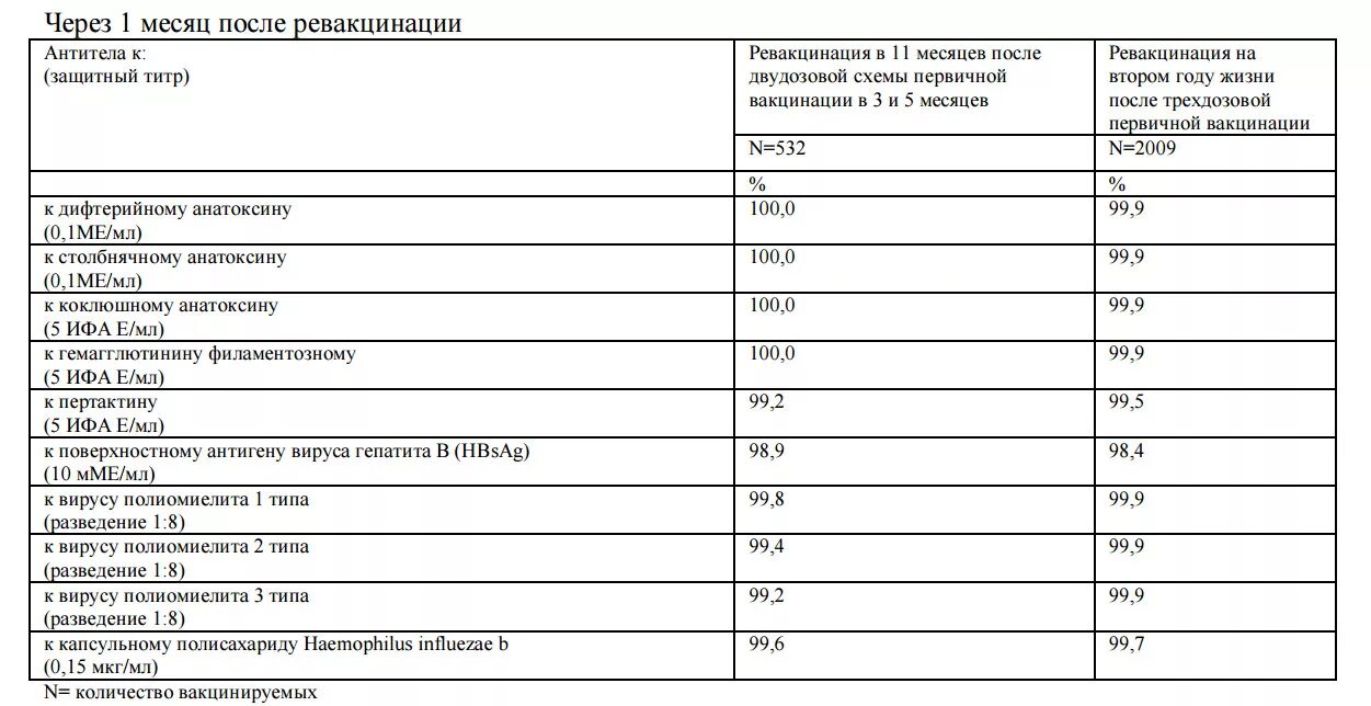 Антитела к гепатиту в после вакцинации норма. Антитела после прививки от гепатита в норма. Количество антител после прививки от гепатита в. Защитные титры к гепатиту в. Сколько антител кори после прививки