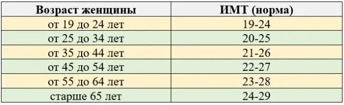 Вес мужчин после 50. ИМТ норма для мужчин после 50 лет таблица по возрасту таблица. ИМТ норма для женщин после 60 лет таблица по возрасту таблица. Индекс массы тела рассчитать для женщин по возрасту после 50. ИМТ норма для женщин.