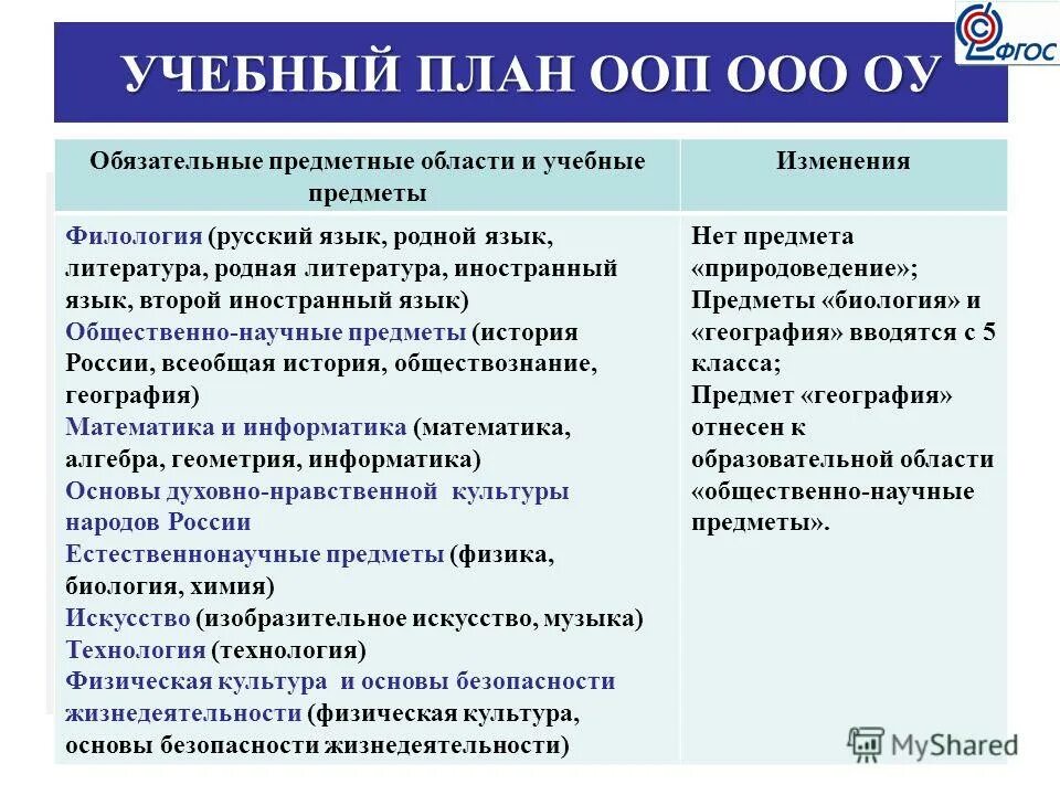 Предметная область ооп. Предметная область ооп. Организационный раздел ооп ооо. Предметные результаты литературное чтение. Предметная область ооп.