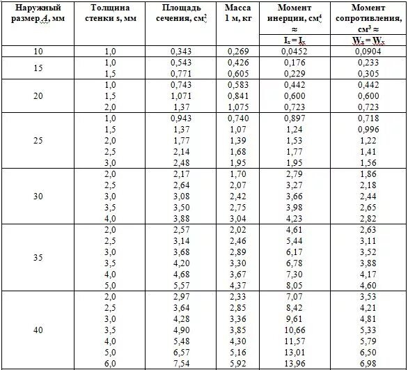 Гост 8639 статус. ГОСТ труба квадратная ГОСТ 8639-82. Труба металлическая квадратная сортамент. Труба профильная прямоугольная ГОСТ сортамент. Труба профильная прямоугольная сортамент вес.