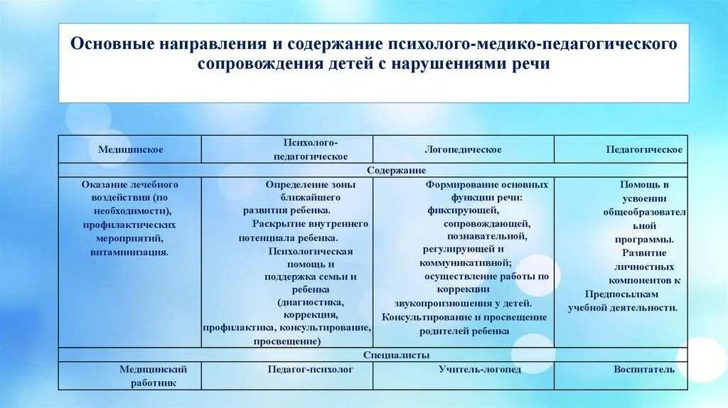 Группы обучения по возрасту. Психолого-педагогическая классификация детей с ОВЗ. Коррекционная работа с детьми дошкольного возраста. Методы психолого-педагогического сопровождения. Таблица по психолого педагогическому сопровождению.