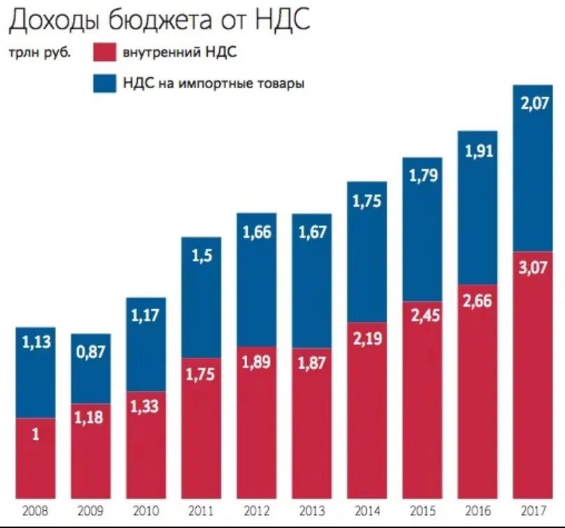 Поступления НДС В России по годам. Динамика НДС В России по годам. Поступления в бюджет РФ от НДС. Поступления от НДС В бюджет РФ по годам.