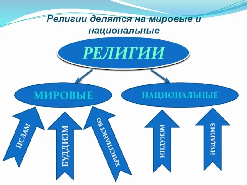 Мировые и национальные религии. Мировые религии и национальные религии. Меровыенациональныерелигии. Мировые национальные и региональные религии.