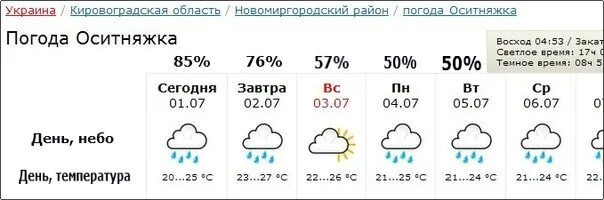 Погода в пушкино на завтра по часам. Погода Сокуре на неделю.