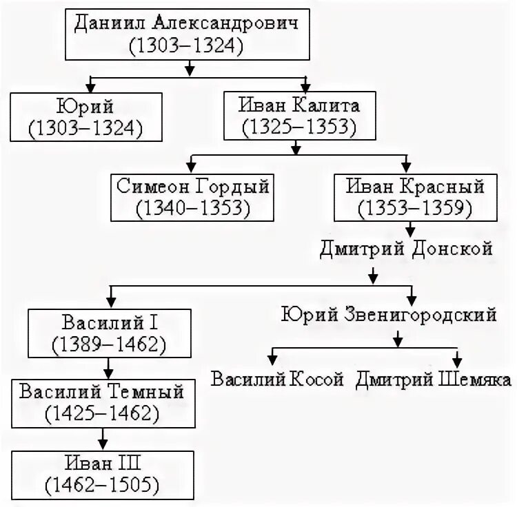 Перечень московских князей. Древо московских князей. Династия московских князей схема правления. Династия московских князей с Даниила Александровича. Династия московских князей от Даниила Александровича до Ивана 3.