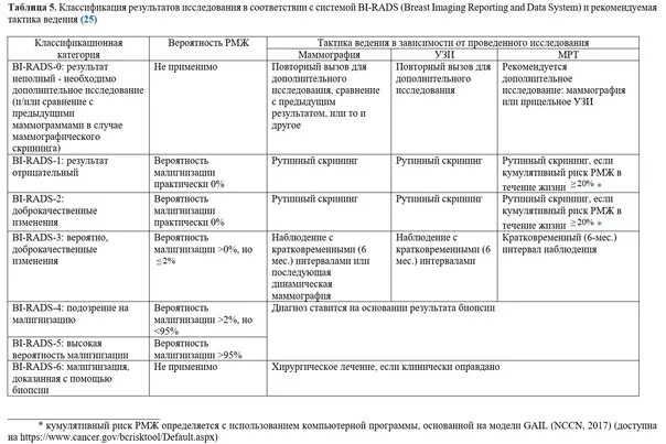 Bi rads молочной железы классификация УЗИ. Birads классификация в УЗИ. Классификация birads УЗИ молочных желез. Классификация bi rads при маммографии. Bi rads 4b