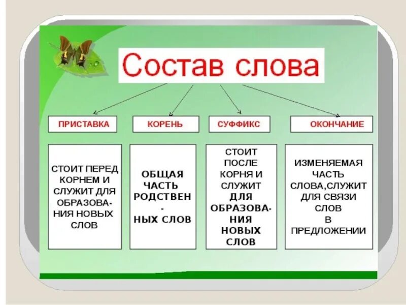 Слова где в корне есть корень. Состав слова. Состав слова корень. Корень, суффикс, окончание приставка окончание. Приставка корень суффикс окончание.