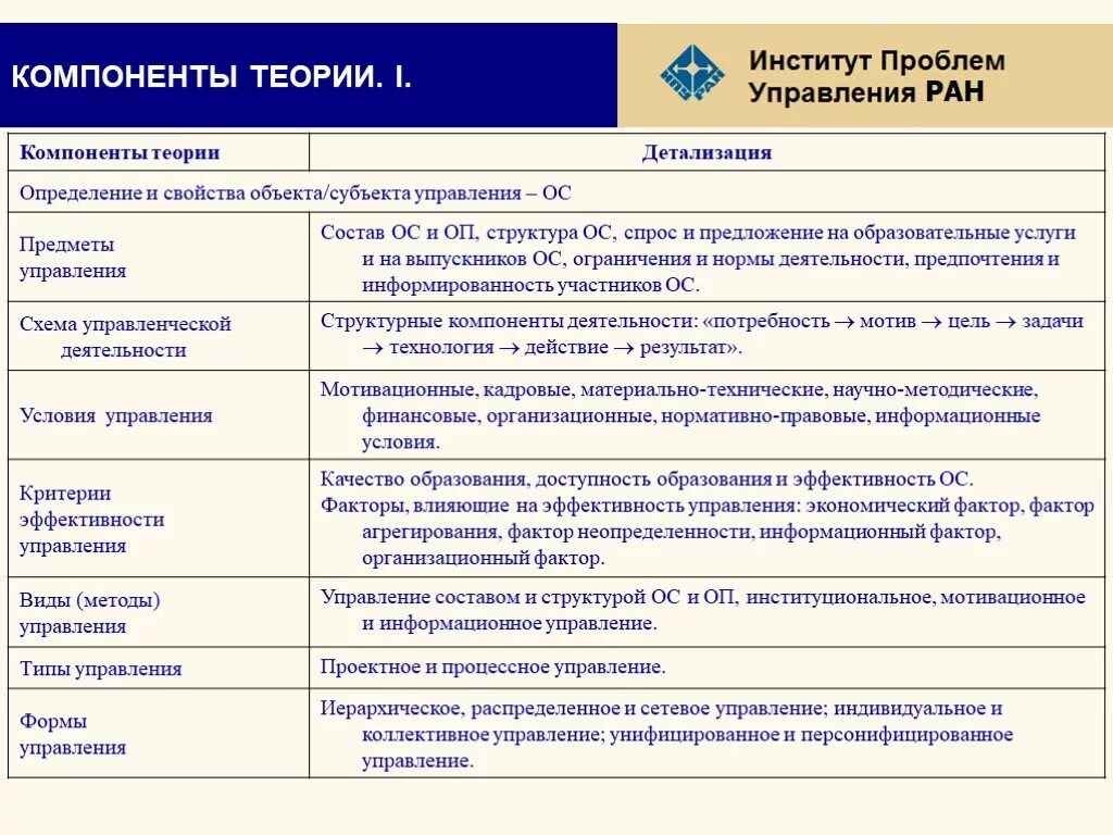 Компоненты теории управления. Теория управления образовательными системами. Основные компоненты теории. Теоретические основы управления образовательными системами. Основы теории управления системами