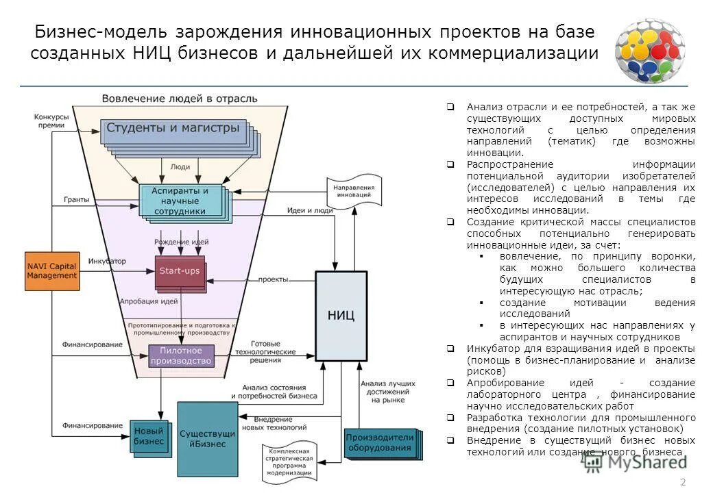 инновационный бизнес процесс