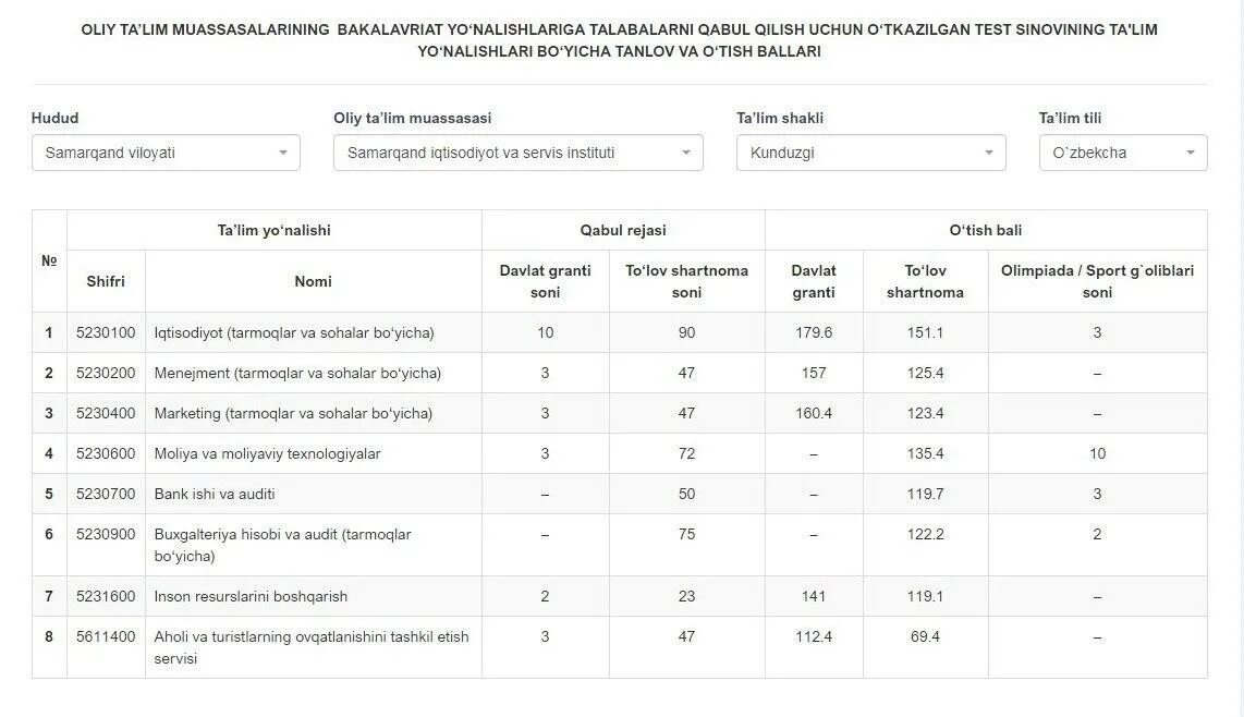 Dtm 2020-2021 o'tish ballari. O tish ballari. Sport fakt ballari. Jismoniy tarbiya va sport universititeti fsrgona filiali. Abt.