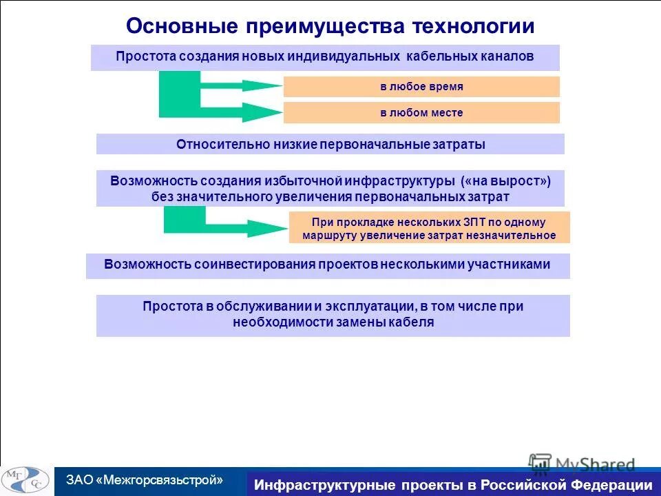 Инфраструктурные проекты 2024