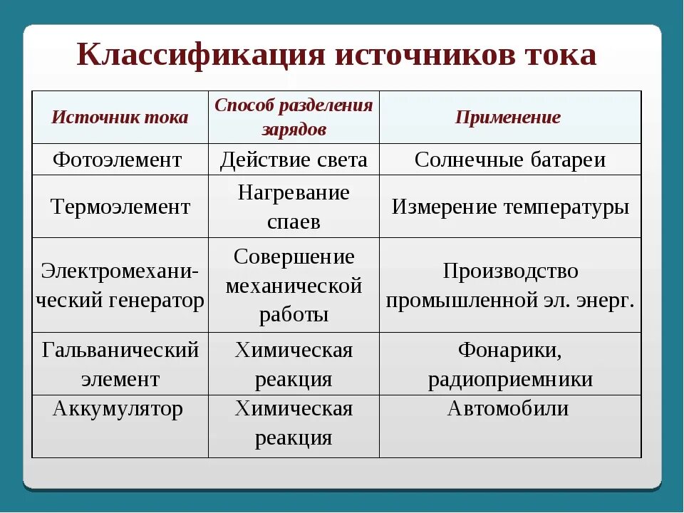 Таблица электрический ток источники электрического тока 8 класс. Виды источников электрического тока 8 класс. Таблица источники электрического тока 8 класс. Таблица по физике 8 класс электрический ток источники электрического. Источник тока характеризуют