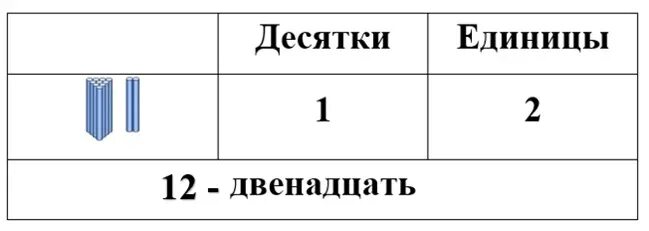 Как объяснить десятки единицы. Десятки и единицы. десятки и единицы 1. схемы десятки и единицы. плакат десятки единицы.