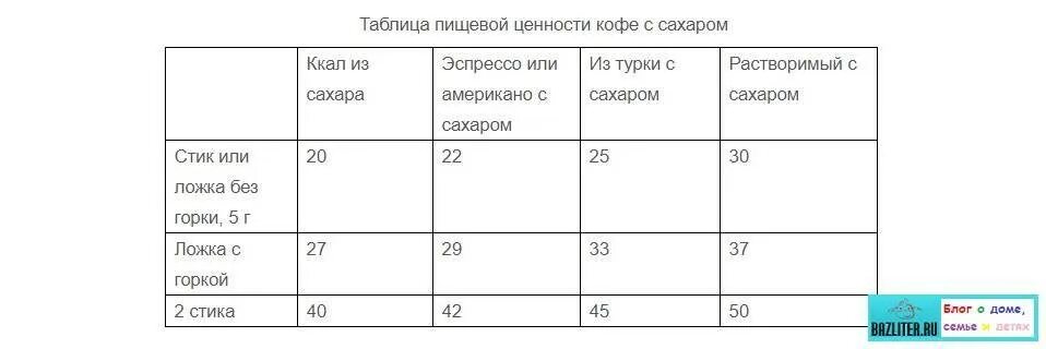 Сколько калорий в какао без сахара. Пищевая ценность кофе таблица. Пищевая ценность кофе растворимого. Пищевая ценность растворимого кофе таблица. Пищевая ценность эспрессо.