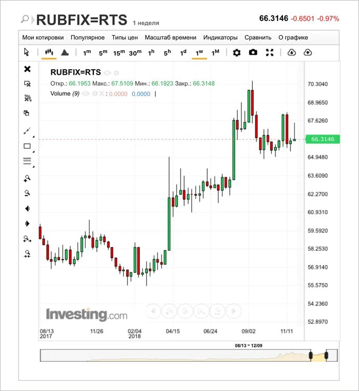 График доллар рубль. Биржа торги доллар. Котировки доллара на бирже.