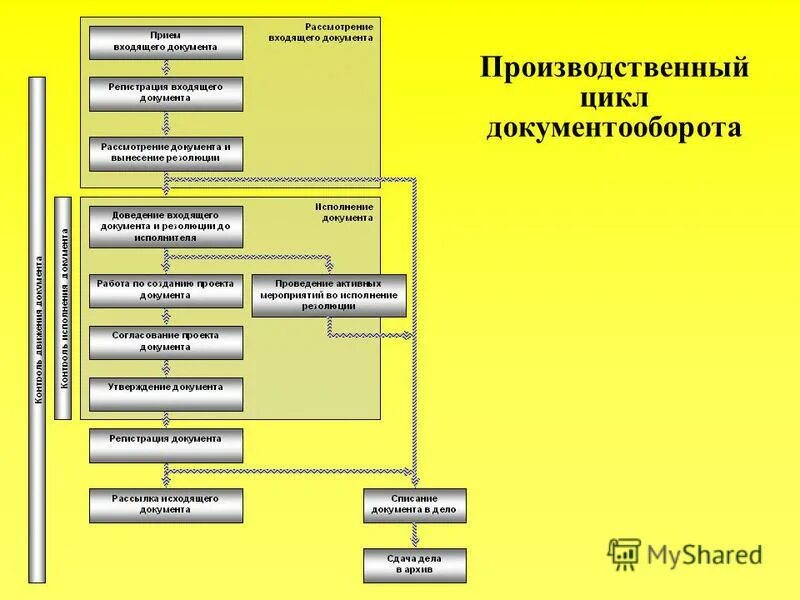 Этапы документооборота в организации. Циклы документооборота. Цикл документооборота схема. Циклы документооборота. Типовой жизненный цикл документа.