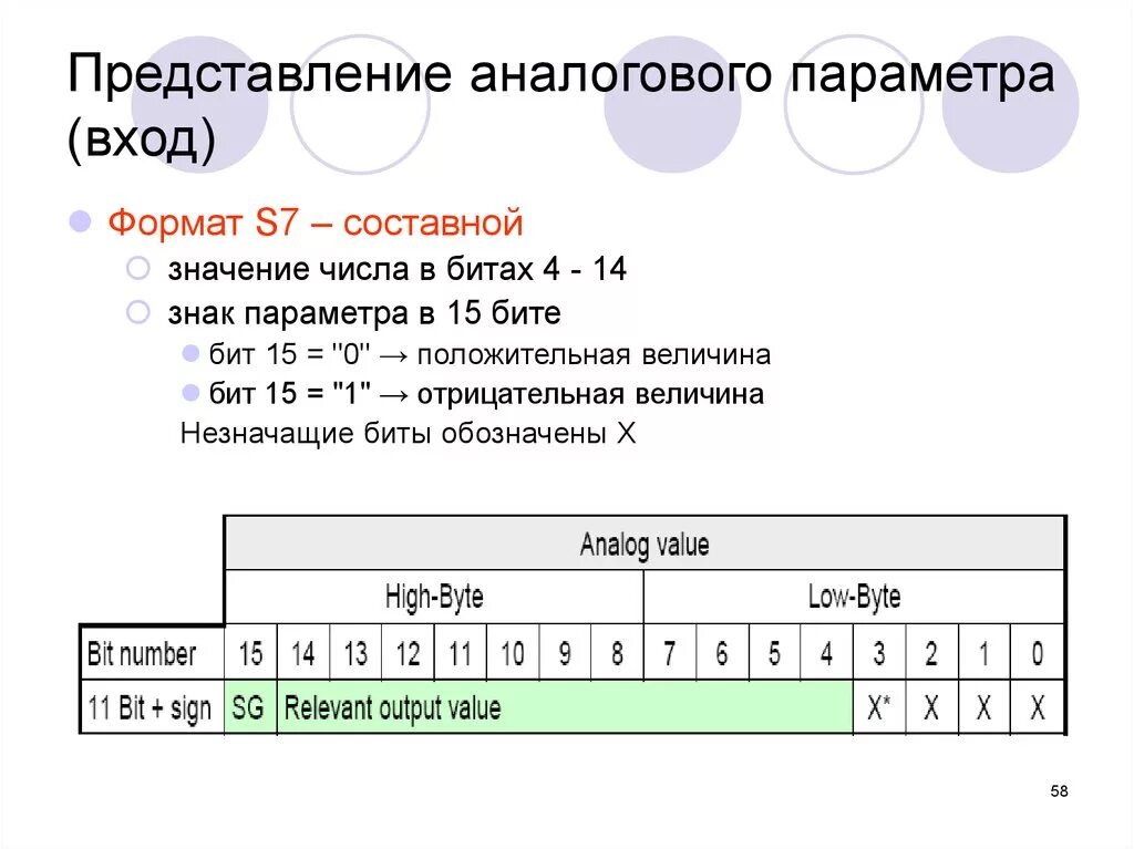 Число 15 в битах