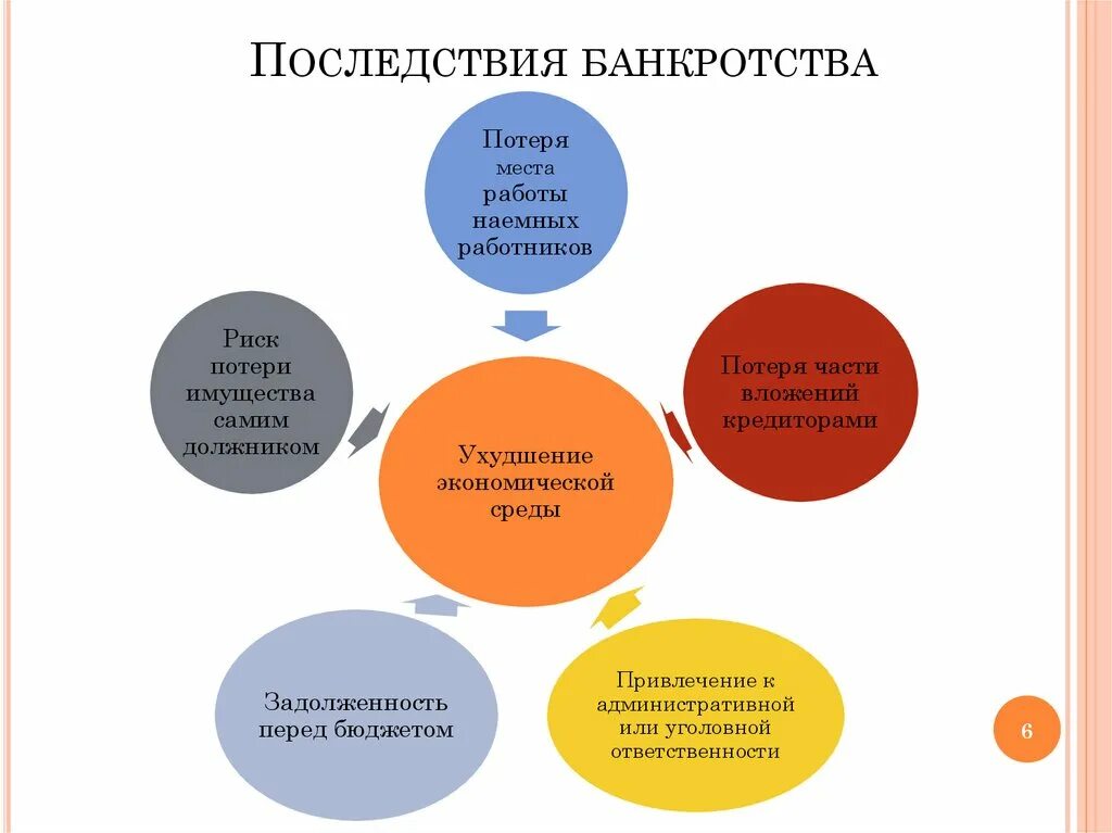 Последствия банкротства. Последствия банкротства юридического лица. Положительные последствия банкротства организации,. Последствия банкротства для физического лица.